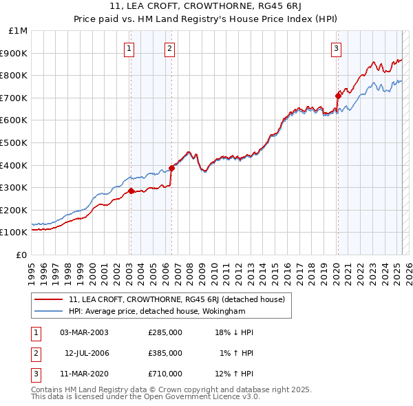 11, LEA CROFT, CROWTHORNE, RG45 6RJ: Price paid vs HM Land Registry's House Price Index