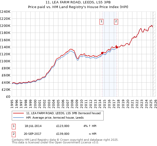 11, LEA FARM ROAD, LEEDS, LS5 3PB: Price paid vs HM Land Registry's House Price Index