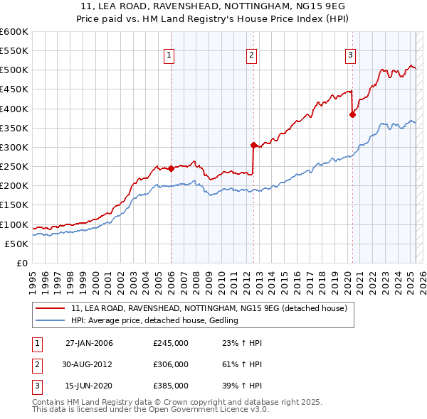 11, LEA ROAD, RAVENSHEAD, NOTTINGHAM, NG15 9EG: Price paid vs HM Land Registry's House Price Index