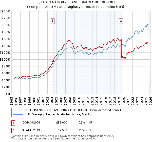 11, LEAVENTHORPE LANE, BRADFORD, BD8 0EF: Price paid vs HM Land Registry's House Price Index