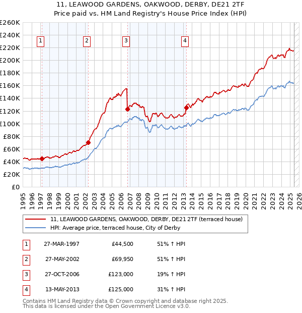 11, LEAWOOD GARDENS, OAKWOOD, DERBY, DE21 2TF: Price paid vs HM Land Registry's House Price Index