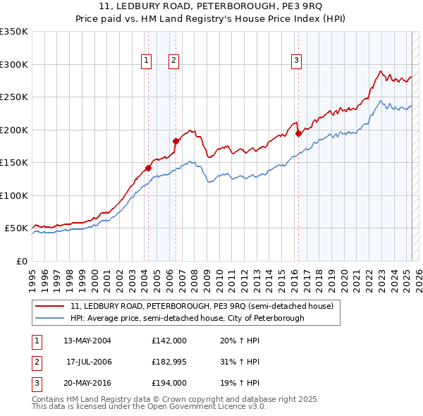 11, LEDBURY ROAD, PETERBOROUGH, PE3 9RQ: Price paid vs HM Land Registry's House Price Index