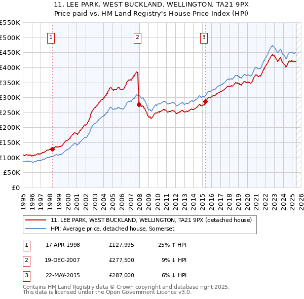 11, LEE PARK, WEST BUCKLAND, WELLINGTON, TA21 9PX: Price paid vs HM Land Registry's House Price Index