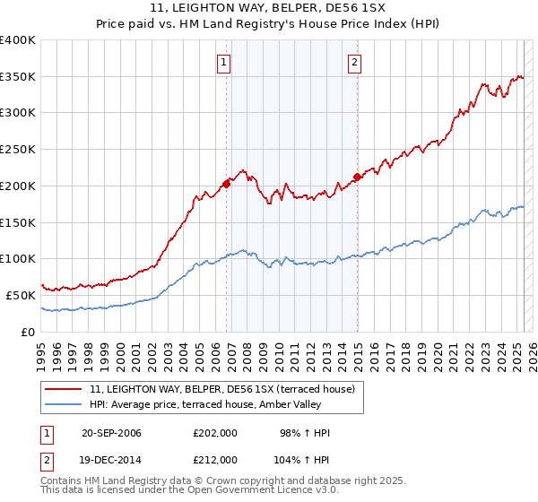 11, LEIGHTON WAY, BELPER, DE56 1SX: Price paid vs HM Land Registry's House Price Index