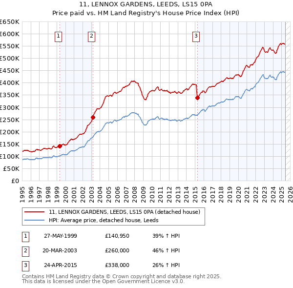 11, LENNOX GARDENS, LEEDS, LS15 0PA: Price paid vs HM Land Registry's House Price Index