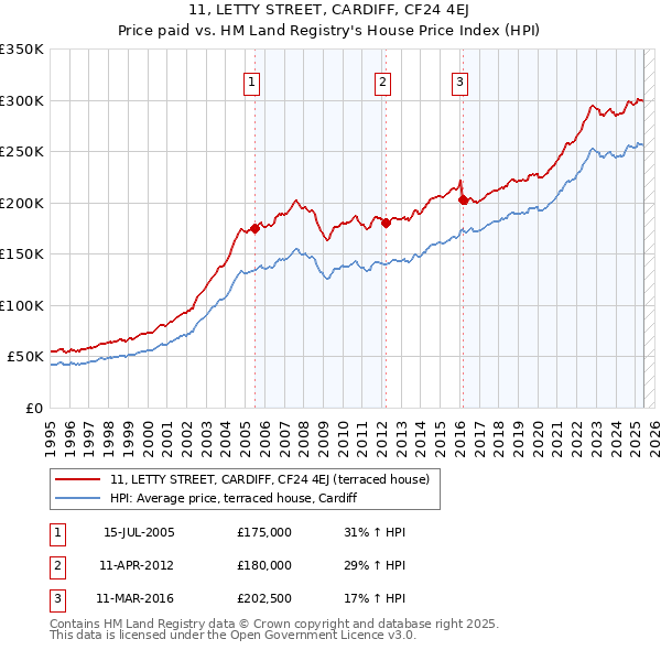 11, LETTY STREET, CARDIFF, CF24 4EJ: Price paid vs HM Land Registry's House Price Index