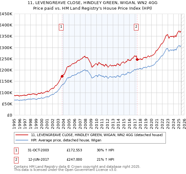 11, LEVENGREAVE CLOSE, HINDLEY GREEN, WIGAN, WN2 4GG: Price paid vs HM Land Registry's House Price Index