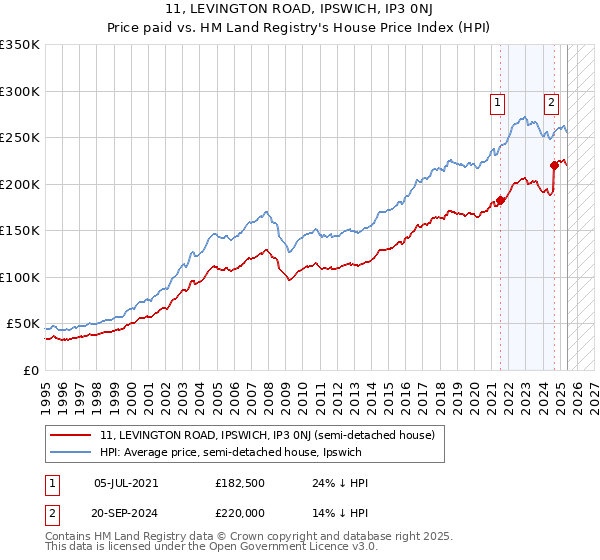 11, LEVINGTON ROAD, IPSWICH, IP3 0NJ: Price paid vs HM Land Registry's House Price Index