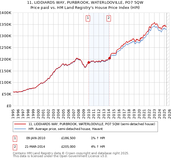 11, LIDDIARDS WAY, PURBROOK, WATERLOOVILLE, PO7 5QW: Price paid vs HM Land Registry's House Price Index