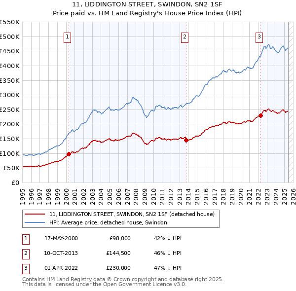 11, LIDDINGTON STREET, SWINDON, SN2 1SF: Price paid vs HM Land Registry's House Price Index