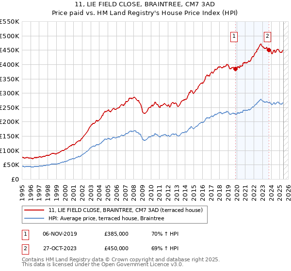 11, LIE FIELD CLOSE, BRAINTREE, CM7 3AD: Price paid vs HM Land Registry's House Price Index
