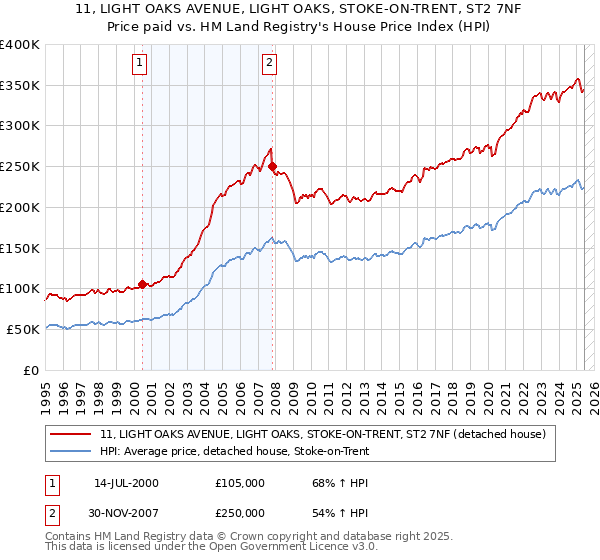 11, LIGHT OAKS AVENUE, LIGHT OAKS, STOKE-ON-TRENT, ST2 7NF: Price paid vs HM Land Registry's House Price Index