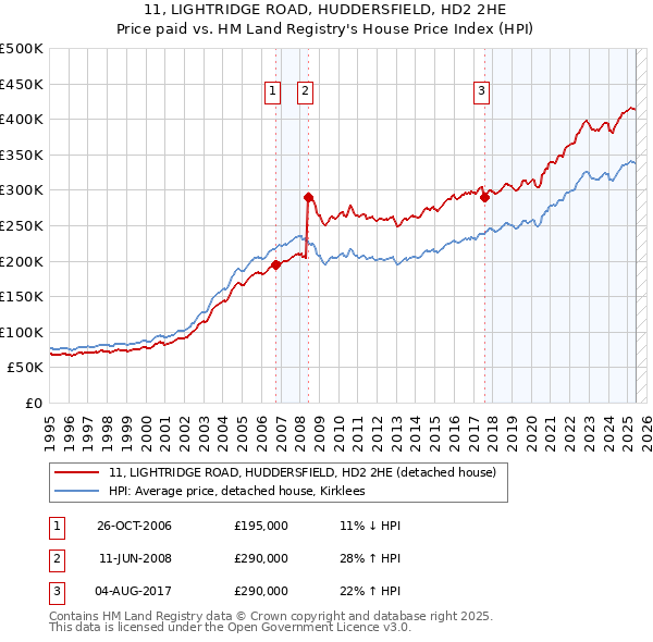 11, LIGHTRIDGE ROAD, HUDDERSFIELD, HD2 2HE: Price paid vs HM Land Registry's House Price Index