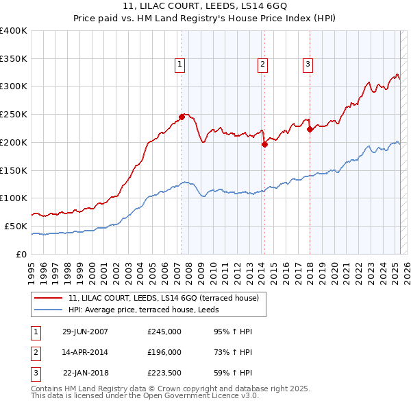 11, LILAC COURT, LEEDS, LS14 6GQ: Price paid vs HM Land Registry's House Price Index