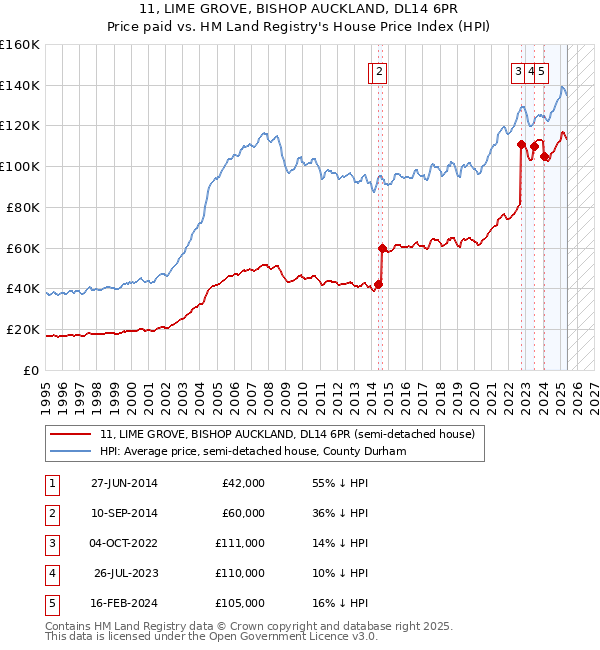 11, LIME GROVE, BISHOP AUCKLAND, DL14 6PR: Price paid vs HM Land Registry's House Price Index