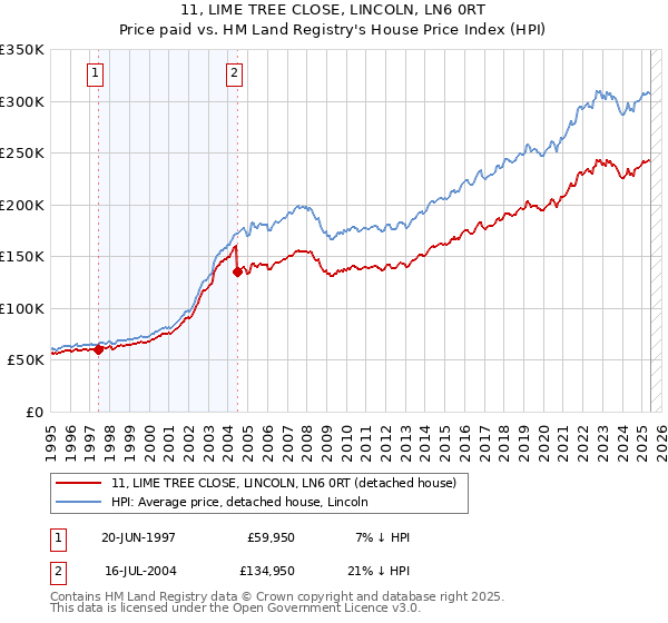11, LIME TREE CLOSE, LINCOLN, LN6 0RT: Price paid vs HM Land Registry's House Price Index