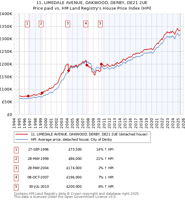 11, LIMEDALE AVENUE, OAKWOOD, DERBY, DE21 2UE: Price paid vs HM Land Registry's House Price Index