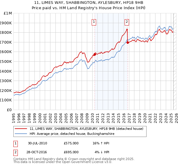 11, LIMES WAY, SHABBINGTON, AYLESBURY, HP18 9HB: Price paid vs HM Land Registry's House Price Index