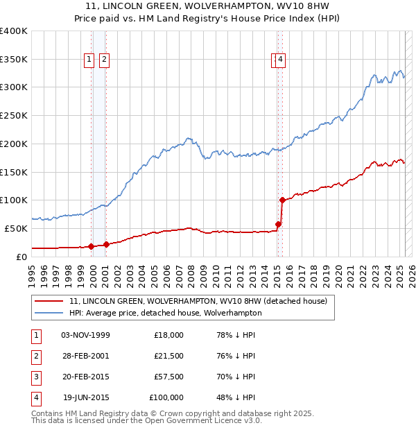 11, LINCOLN GREEN, WOLVERHAMPTON, WV10 8HW: Price paid vs HM Land Registry's House Price Index