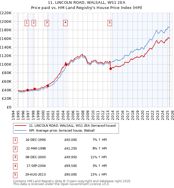11, LINCOLN ROAD, WALSALL, WS1 2EA: Price paid vs HM Land Registry's House Price Index