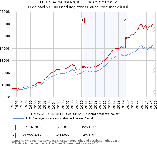 11, LINDA GARDENS, BILLERICAY, CM12 0EZ: Price paid vs HM Land Registry's House Price Index