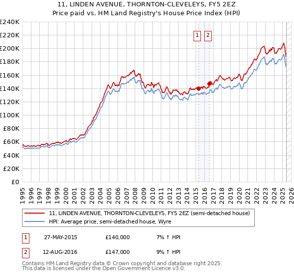 11, LINDEN AVENUE, THORNTON-CLEVELEYS, FY5 2EZ: Price paid vs HM Land Registry's House Price Index