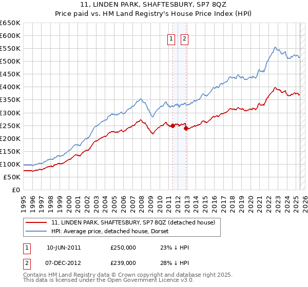 11, LINDEN PARK, SHAFTESBURY, SP7 8QZ: Price paid vs HM Land Registry's House Price Index