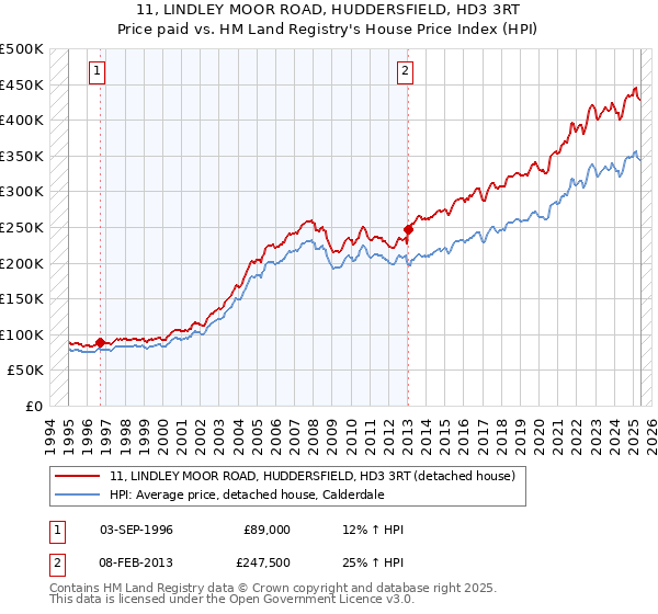 11, LINDLEY MOOR ROAD, HUDDERSFIELD, HD3 3RT: Price paid vs HM Land Registry's House Price Index