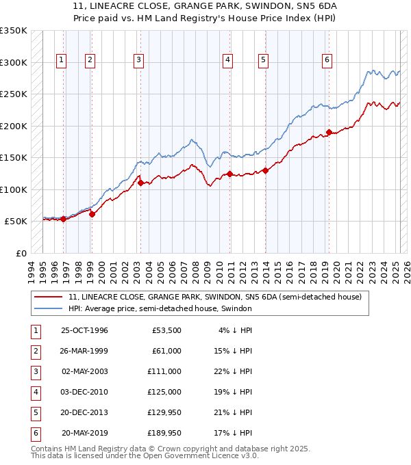 11, LINEACRE CLOSE, GRANGE PARK, SWINDON, SN5 6DA: Price paid vs HM Land Registry's House Price Index