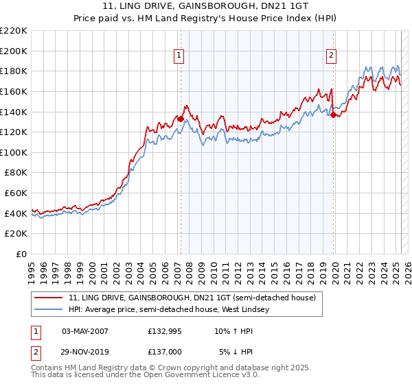 11, LING DRIVE, GAINSBOROUGH, DN21 1GT: Price paid vs HM Land Registry's House Price Index