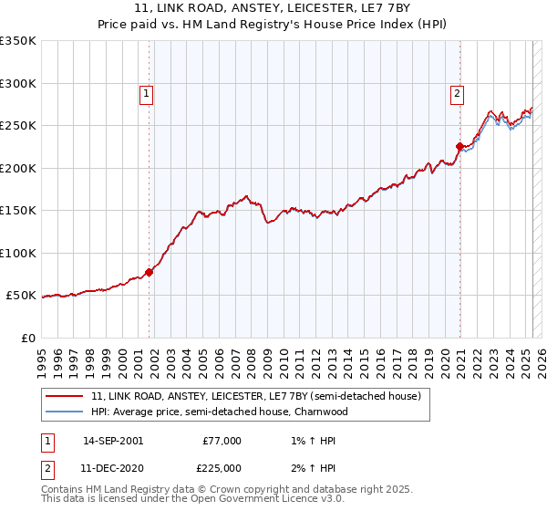 11, LINK ROAD, ANSTEY, LEICESTER, LE7 7BY: Price paid vs HM Land Registry's House Price Index