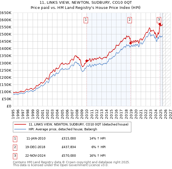 11, LINKS VIEW, NEWTON, SUDBURY, CO10 0QT: Price paid vs HM Land Registry's House Price Index
