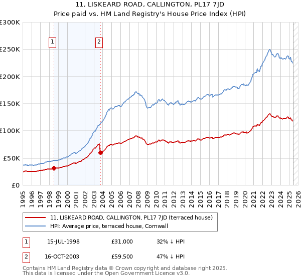 11, LISKEARD ROAD, CALLINGTON, PL17 7JD: Price paid vs HM Land Registry's House Price Index