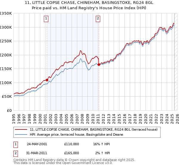 11, LITTLE COPSE CHASE, CHINEHAM, BASINGSTOKE, RG24 8GL: Price paid vs HM Land Registry's House Price Index