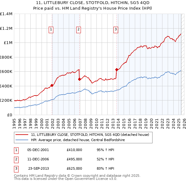 11, LITTLEBURY CLOSE, STOTFOLD, HITCHIN, SG5 4QD: Price paid vs HM Land Registry's House Price Index