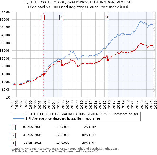 11, LITTLECOTES CLOSE, SPALDWICK, HUNTINGDON, PE28 0UL: Price paid vs HM Land Registry's House Price Index
