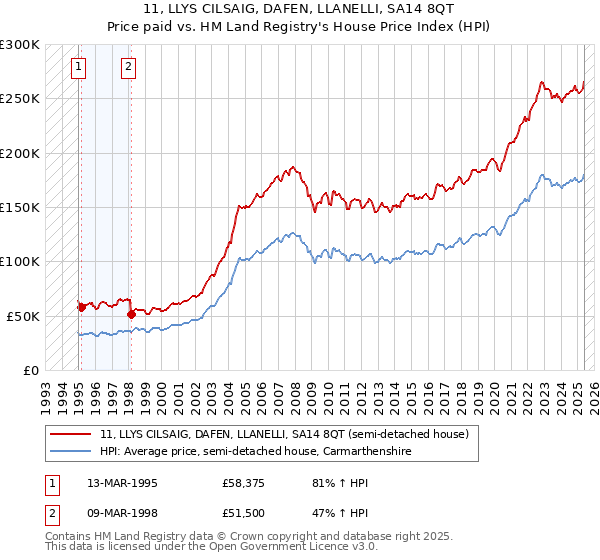 11, LLYS CILSAIG, DAFEN, LLANELLI, SA14 8QT: Price paid vs HM Land Registry's House Price Index