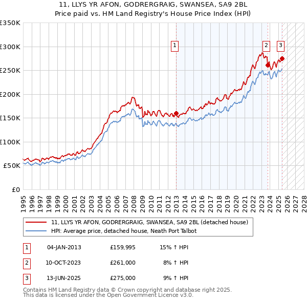 11, LLYS YR AFON, GODRERGRAIG, SWANSEA, SA9 2BL: Price paid vs HM Land Registry's House Price Index