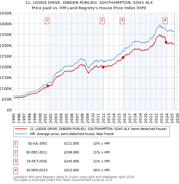 11, LODGE DRIVE, DIBDEN PURLIEU, SOUTHAMPTON, SO45 4LX: Price paid vs HM Land Registry's House Price Index
