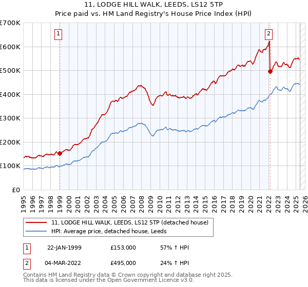 11, LODGE HILL WALK, LEEDS, LS12 5TP: Price paid vs HM Land Registry's House Price Index