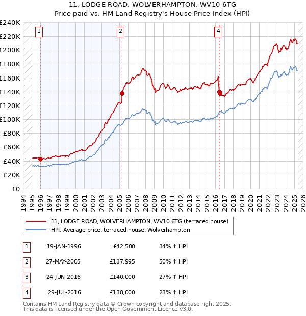 11, LODGE ROAD, WOLVERHAMPTON, WV10 6TG: Price paid vs HM Land Registry's House Price Index