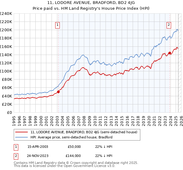 11, LODORE AVENUE, BRADFORD, BD2 4JG: Price paid vs HM Land Registry's House Price Index