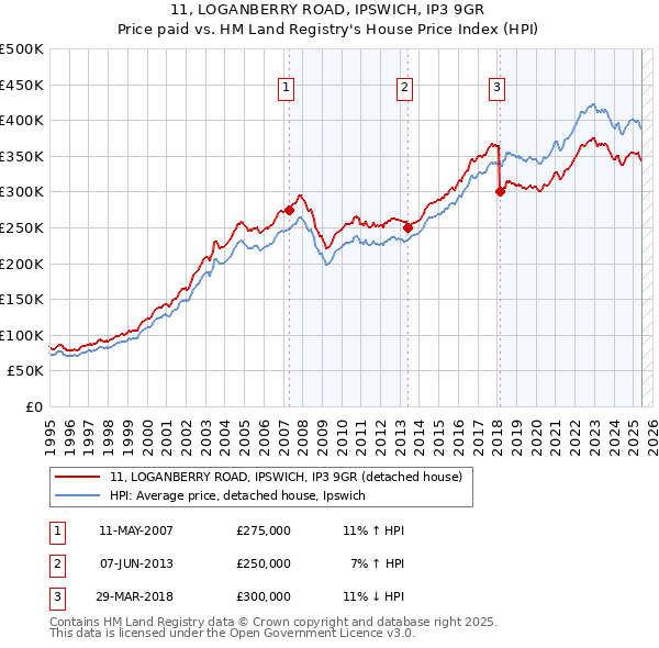 11, LOGANBERRY ROAD, IPSWICH, IP3 9GR: Price paid vs HM Land Registry's House Price Index