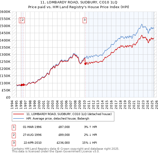 11, LOMBARDY ROAD, SUDBURY, CO10 1LQ: Price paid vs HM Land Registry's House Price Index