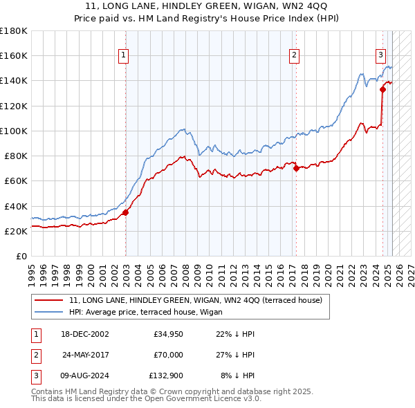 11, LONG LANE, HINDLEY GREEN, WIGAN, WN2 4QQ: Price paid vs HM Land Registry's House Price Index