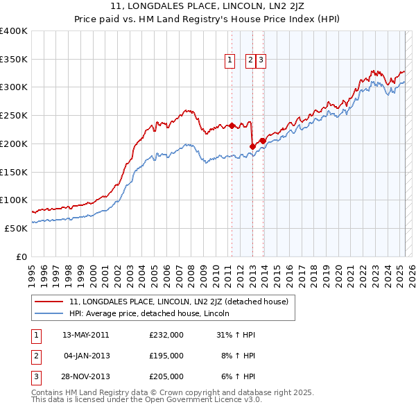 11, LONGDALES PLACE, LINCOLN, LN2 2JZ: Price paid vs HM Land Registry's House Price Index
