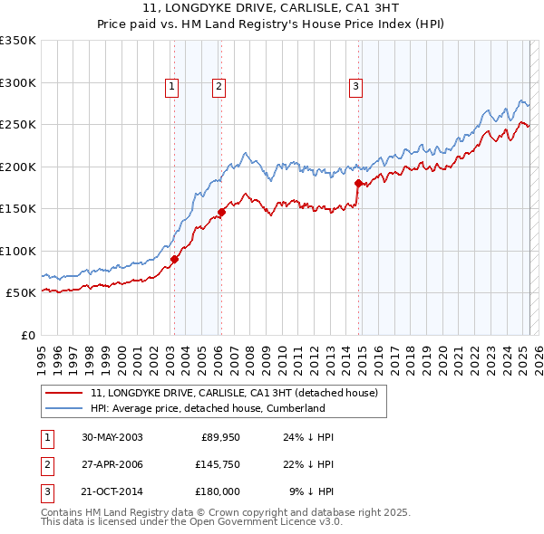 11, LONGDYKE DRIVE, CARLISLE, CA1 3HT: Price paid vs HM Land Registry's House Price Index