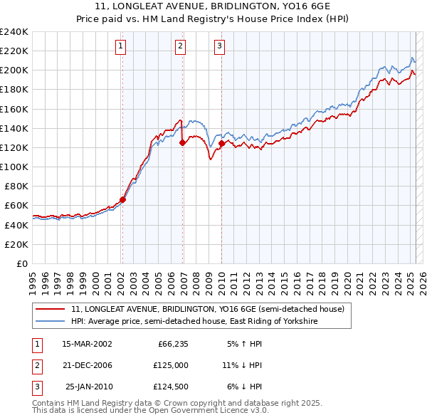 11, LONGLEAT AVENUE, BRIDLINGTON, YO16 6GE: Price paid vs HM Land Registry's House Price Index