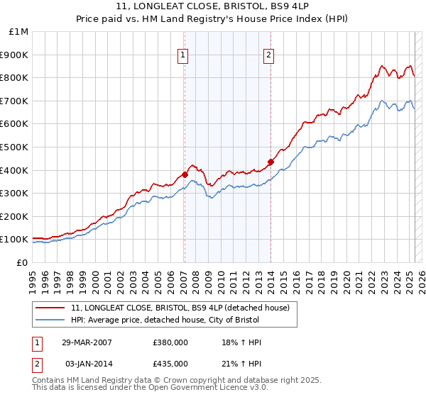 11, LONGLEAT CLOSE, BRISTOL, BS9 4LP: Price paid vs HM Land Registry's House Price Index