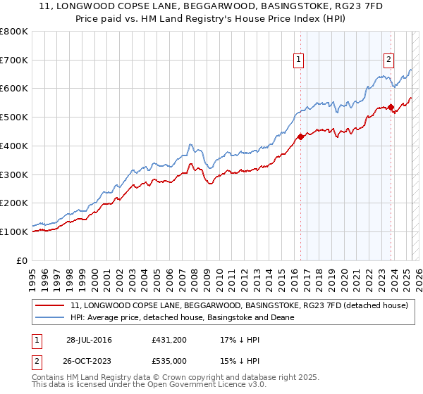 11, LONGWOOD COPSE LANE, BEGGARWOOD, BASINGSTOKE, RG23 7FD: Price paid vs HM Land Registry's House Price Index
